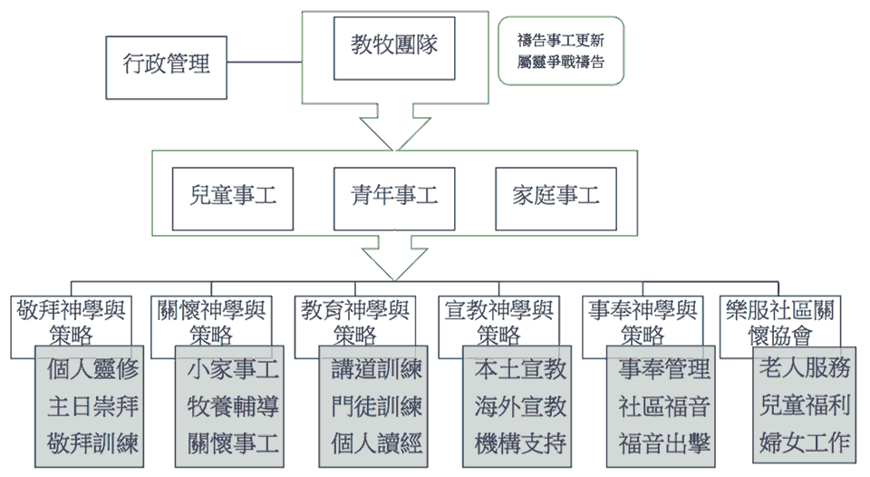 牧養組織藍圖